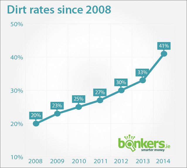 DIRT rates since 2008