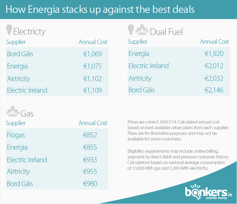 Energia prices compared to other energy suppliers