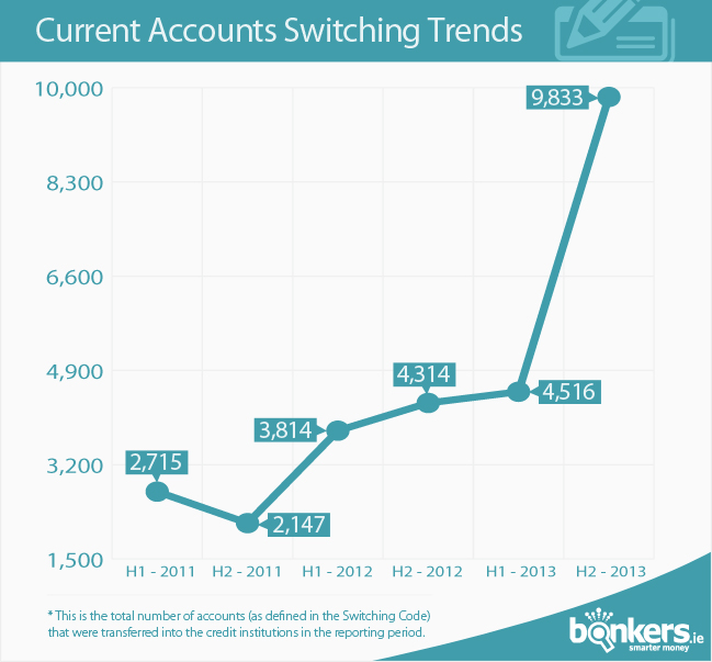 Current Account Switching Trends