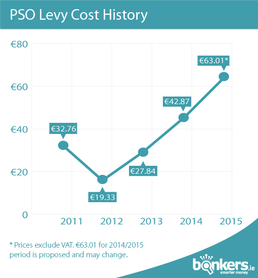 PSO Levy Cost History