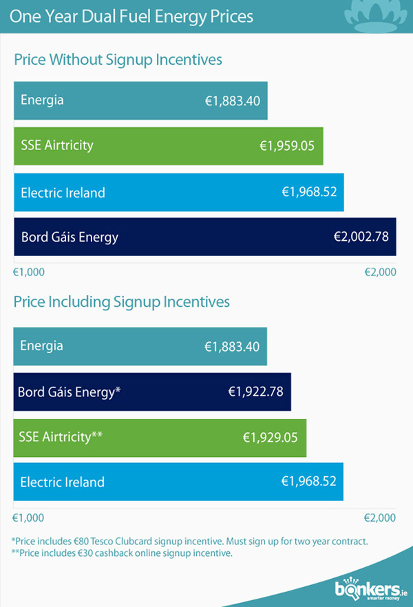 Best dual fuel deals in Ireland