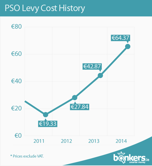 PSO Levy Cost History