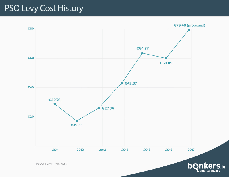 Energy Regulator proposes 32 increase in PSO Levy for all households