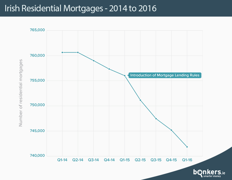 Irish Residential Mortgages - 2014 to 2016