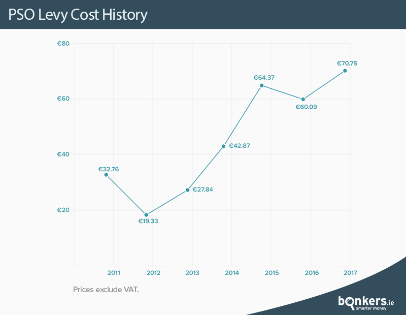 PSO Levy increase to be reduced bonkers.ie