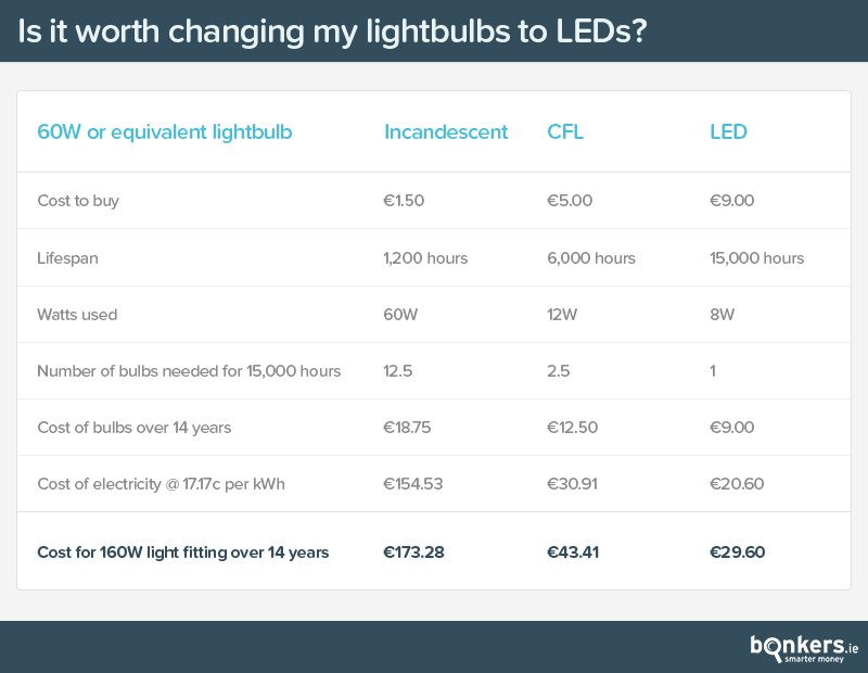 Is it worth changing light bulbs to LEDs?