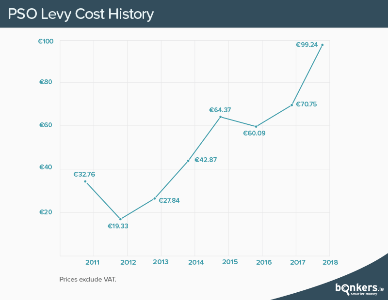 PSO Levy Increase History