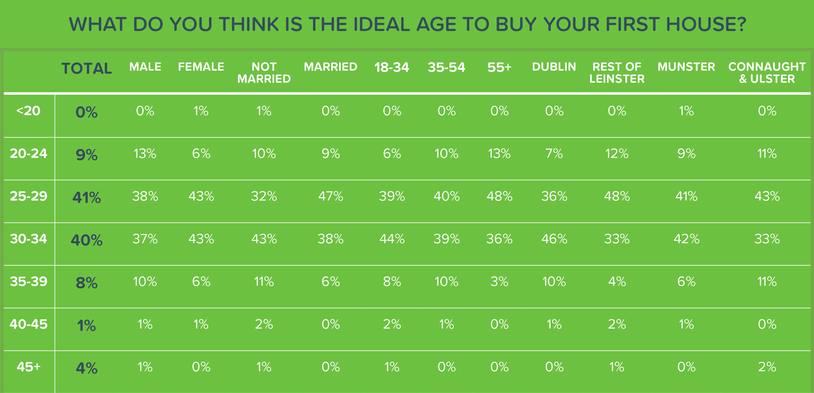 At What Age Should You Be Buying Your First Home Bonkers Ie