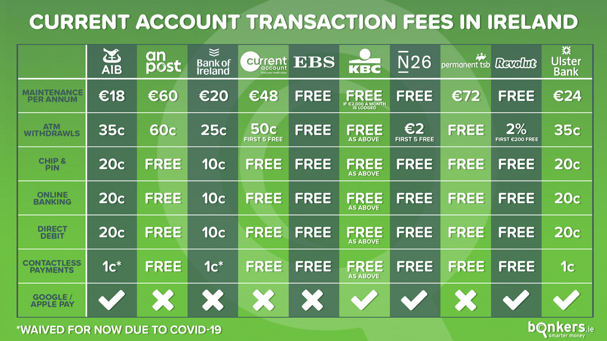 current account transaction fees