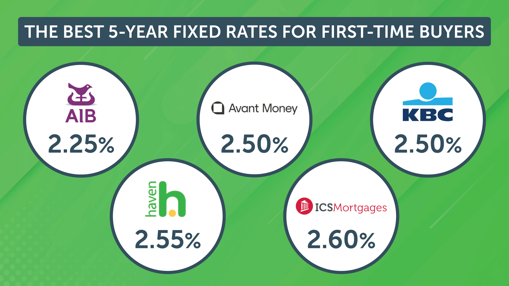 Best fixed rates for first-times buyers