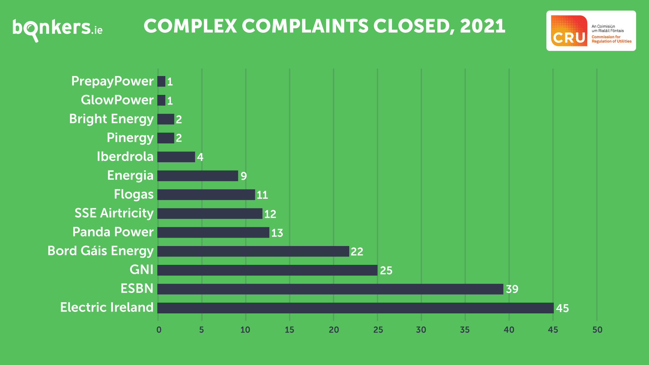 complex complaints closed