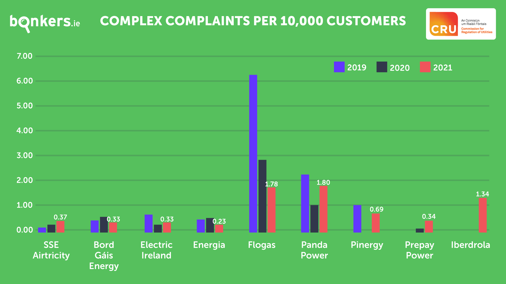 complaints per 10,000