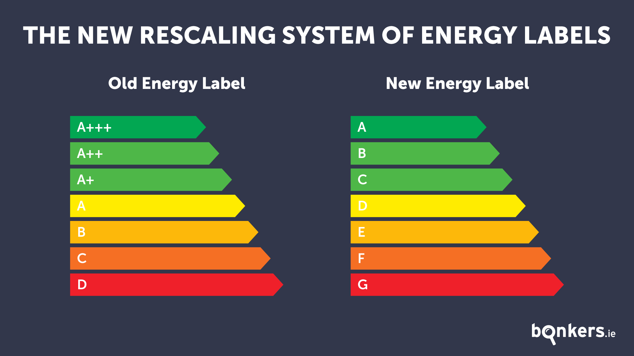 The new rescaling system of energy labels