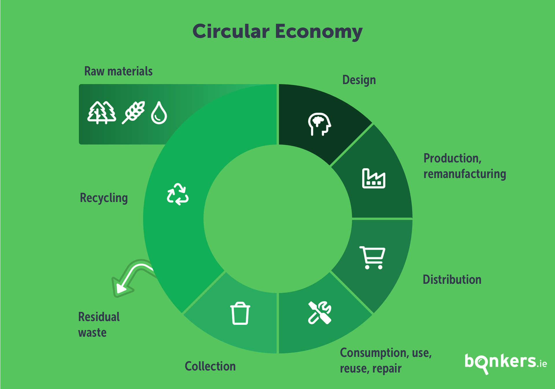 What is the circular economy and what does it mean for Ireland