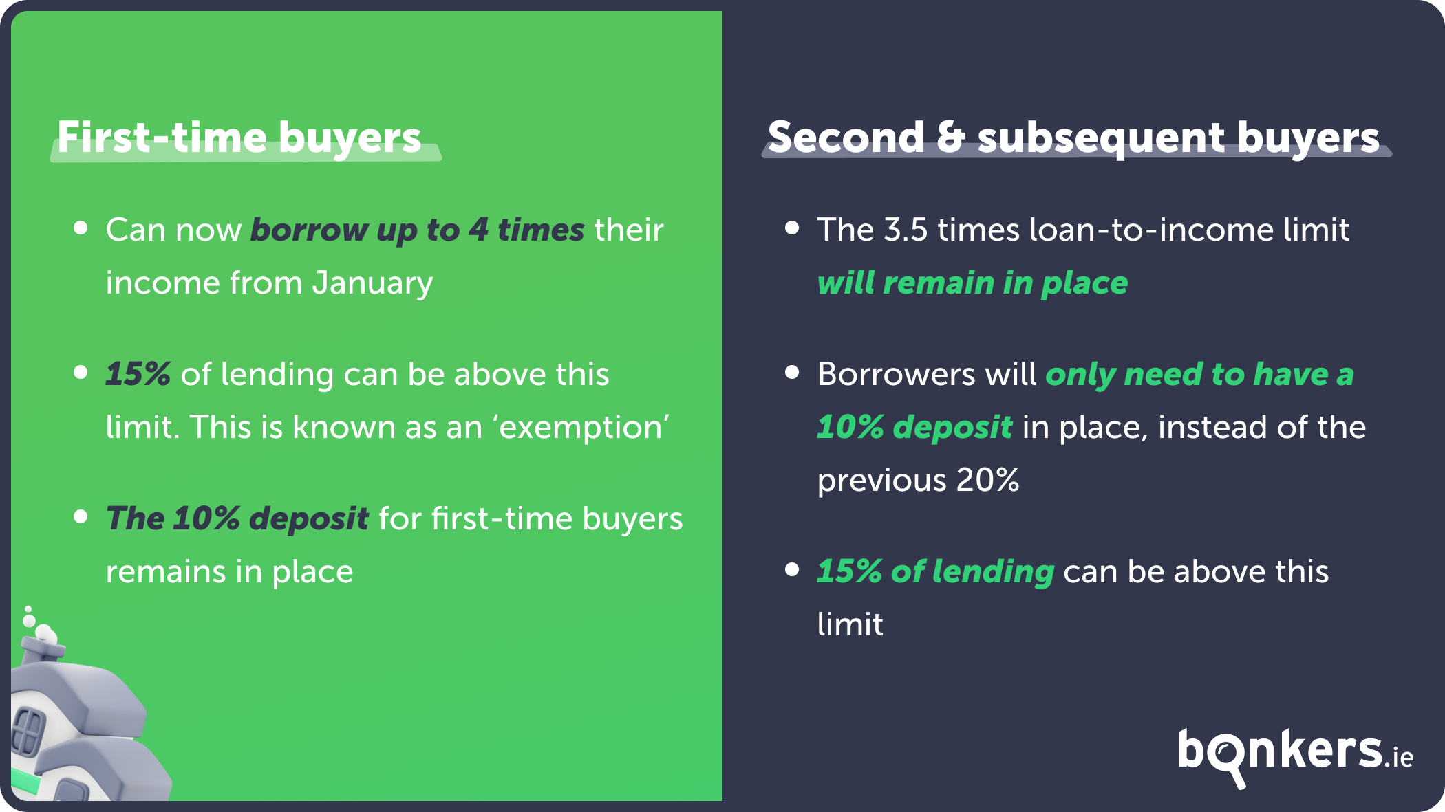 Central Bank of Ireland mortgage lending rules