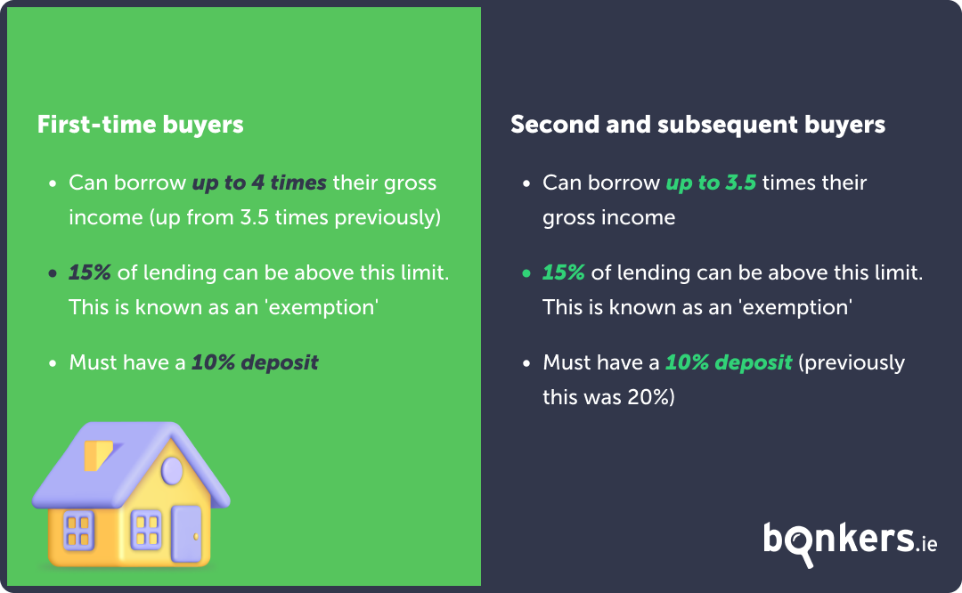 Central Bank of Ireland mortgage lending rules