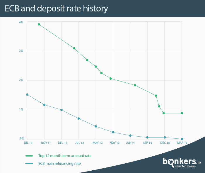 ecb-and-deposit-rate-history