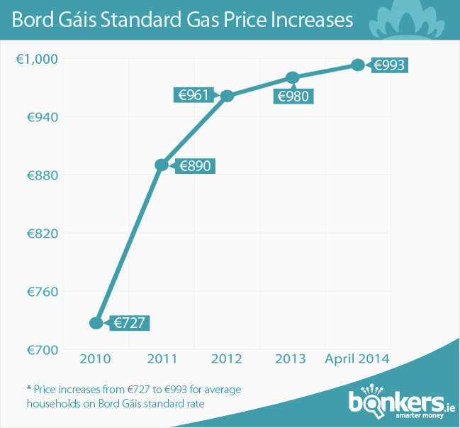 Bord Gais Energy Standard Price Increases